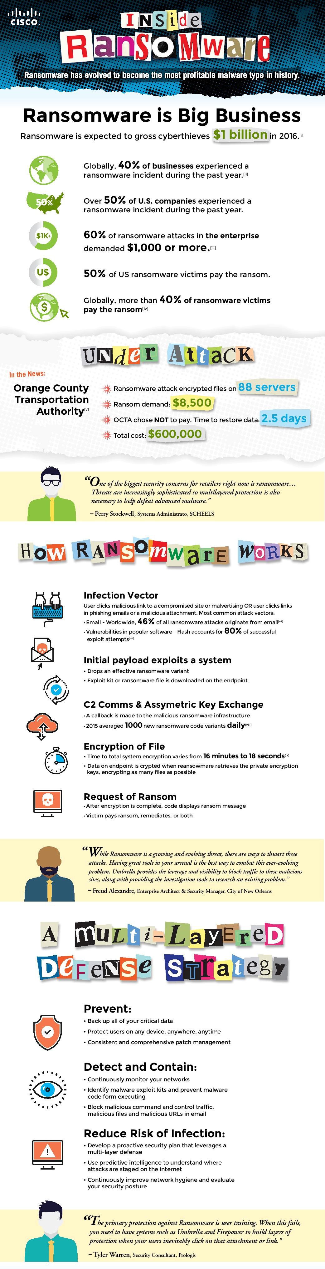 Ransomware infographic